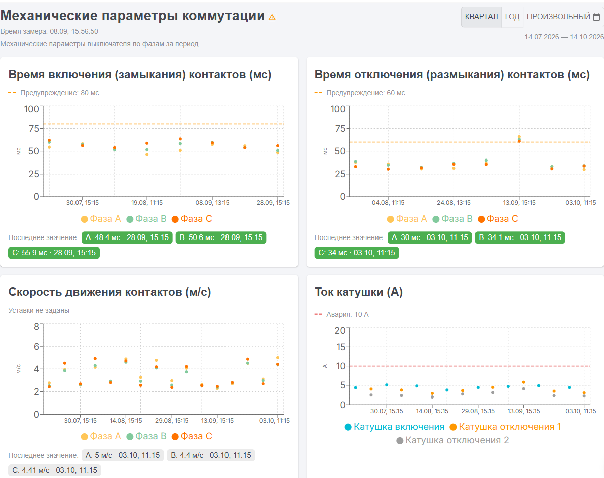 Графики времени включения и отключения, скорости контактов и тока катушек